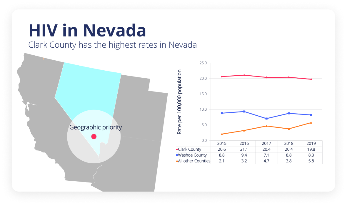 HIV in Nevada, Clark county has the highest rates in Nevada
